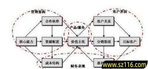 创业包括哪些要素