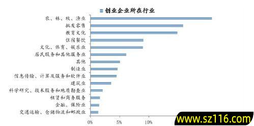 专升本创业资金怎么用的