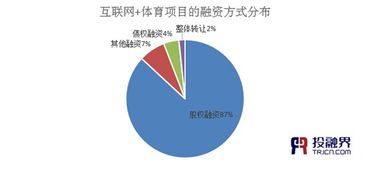 体育创业项目如何融资