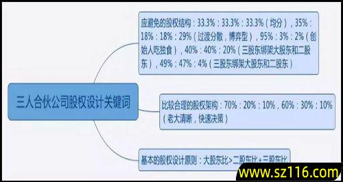 创业怎么分配，创业怎么分配股份