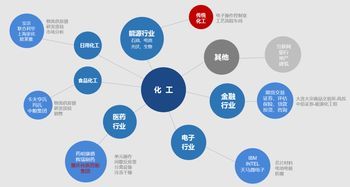 化工专业如何创业