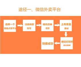 大学生创业怎么做外卖顾客，大学生创业怎样做