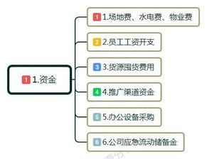 创业前准备做什么工作，创业前要做什么准备