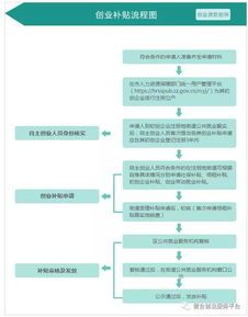 创业补贴有哪些平台，创业补贴有哪些项目