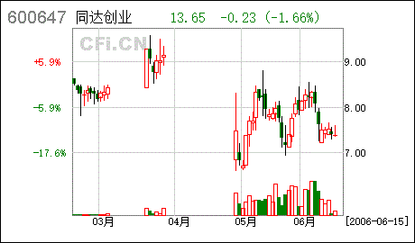 同达创业有哪些投资价值，同达创业谁会买壳