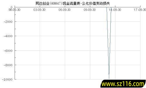 同达创业有哪些投资价值，同达创业谁会买壳